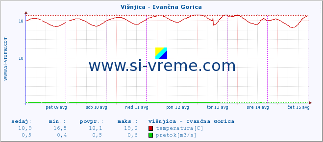 POVPREČJE :: Višnjica - Ivančna Gorica :: temperatura | pretok | višina :: zadnji teden / 30 minut.