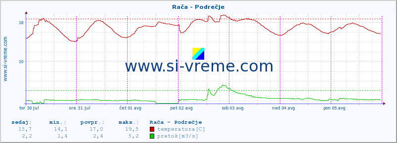 POVPREČJE :: Rača - Podrečje :: temperatura | pretok | višina :: zadnji teden / 30 minut.