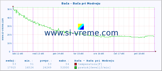 POVPREČJE :: Bača - Bača pri Modreju :: temperatura | pretok | višina :: zadnji teden / 30 minut.