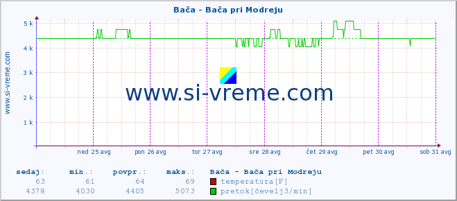 POVPREČJE :: Bača - Bača pri Modreju :: temperatura | pretok | višina :: zadnji teden / 30 minut.