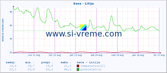 POVPREČJE :: Sava - Litija :: temperatura | pretok | višina :: zadnji teden / 30 minut.