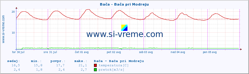 POVPREČJE :: Bača - Bača pri Modreju :: temperatura | pretok | višina :: zadnji teden / 30 minut.