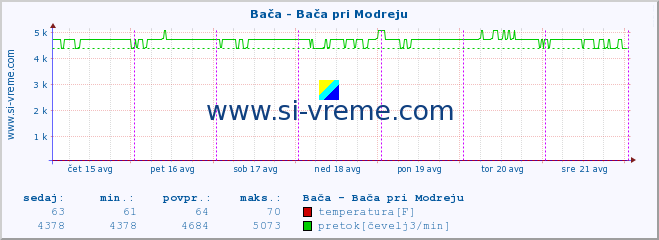 POVPREČJE :: Bača - Bača pri Modreju :: temperatura | pretok | višina :: zadnji teden / 30 minut.