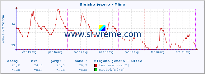 POVPREČJE :: Blejsko jezero - Mlino :: temperatura | pretok | višina :: zadnji teden / 30 minut.