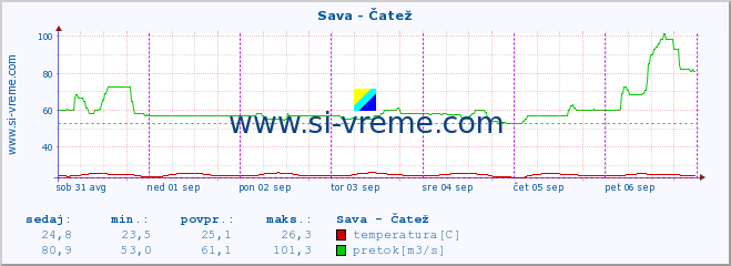 POVPREČJE :: Sava - Čatež :: temperatura | pretok | višina :: zadnji teden / 30 minut.