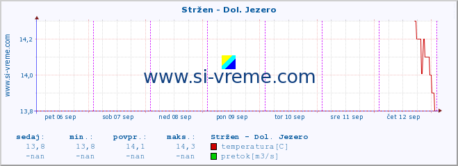 POVPREČJE :: Stržen - Dol. Jezero :: temperatura | pretok | višina :: zadnji teden / 30 minut.