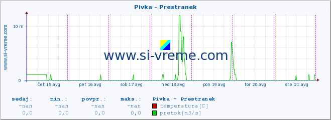 POVPREČJE :: Pivka - Prestranek :: temperatura | pretok | višina :: zadnji teden / 30 minut.