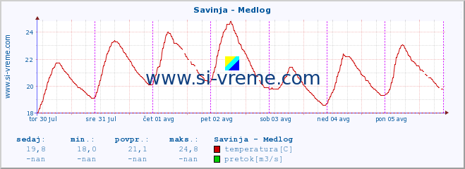 POVPREČJE :: Savinja - Medlog :: temperatura | pretok | višina :: zadnji teden / 30 minut.