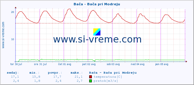 POVPREČJE :: Bača - Bača pri Modreju :: temperatura | pretok | višina :: zadnji teden / 30 minut.