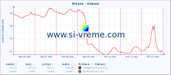 POVPREČJE :: Rižana - Dekani :: temperatura | pretok | višina :: zadnji teden / 30 minut.