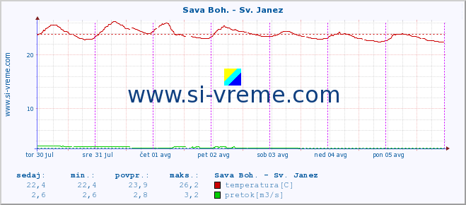 POVPREČJE :: Sava Boh. - Sv. Janez :: temperatura | pretok | višina :: zadnji teden / 30 minut.