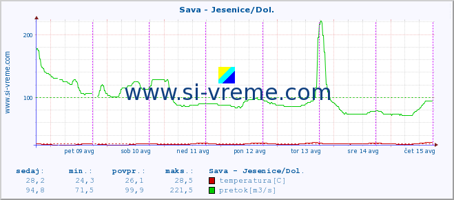 POVPREČJE :: Sava - Jesenice/Dol. :: temperatura | pretok | višina :: zadnji teden / 30 minut.