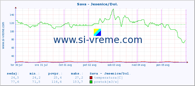 POVPREČJE :: Sava - Jesenice/Dol. :: temperatura | pretok | višina :: zadnji teden / 30 minut.