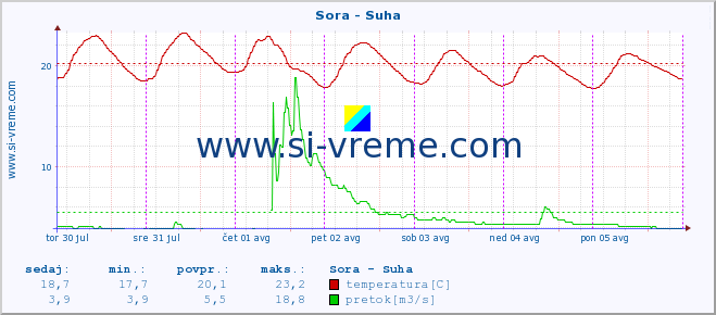 POVPREČJE :: Sora - Suha :: temperatura | pretok | višina :: zadnji teden / 30 minut.