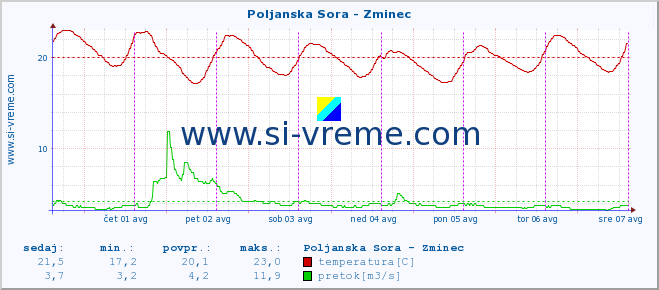 POVPREČJE :: Poljanska Sora - Zminec :: temperatura | pretok | višina :: zadnji teden / 30 minut.