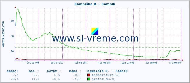 POVPREČJE :: Kamniška B. - Kamnik :: temperatura | pretok | višina :: zadnji teden / 30 minut.