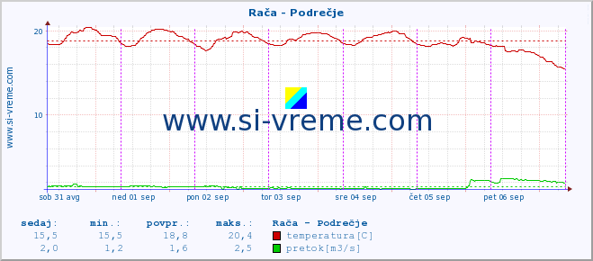 POVPREČJE :: Rača - Podrečje :: temperatura | pretok | višina :: zadnji teden / 30 minut.