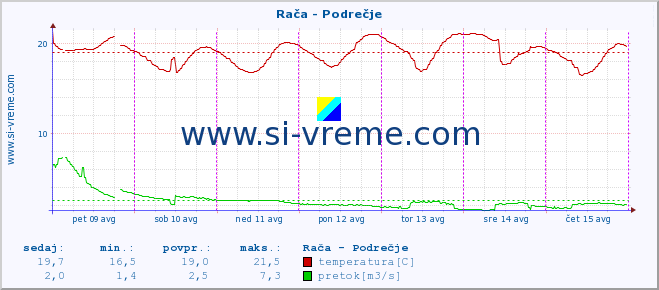 POVPREČJE :: Rača - Podrečje :: temperatura | pretok | višina :: zadnji teden / 30 minut.