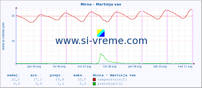 POVPREČJE :: Mirna - Martinja vas :: temperatura | pretok | višina :: zadnji teden / 30 minut.