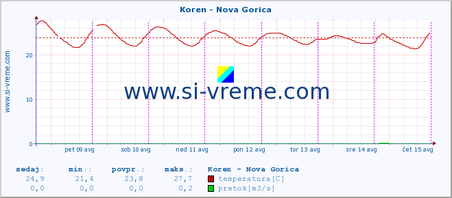 POVPREČJE :: Koren - Nova Gorica :: temperatura | pretok | višina :: zadnji teden / 30 minut.