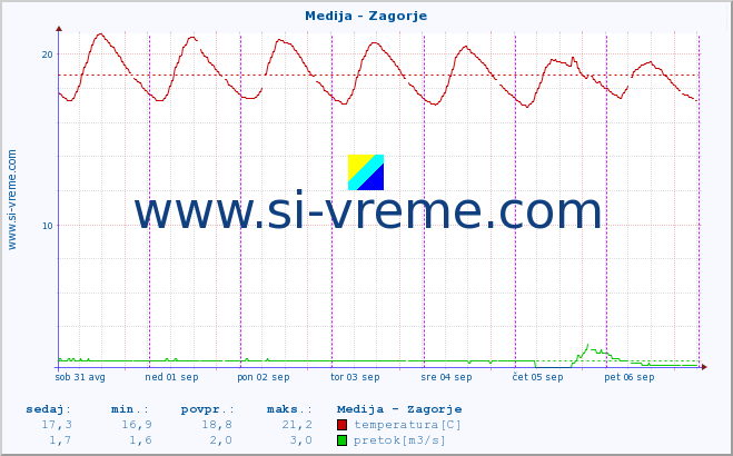 POVPREČJE :: Medija - Zagorje :: temperatura | pretok | višina :: zadnji teden / 30 minut.