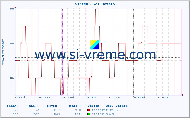 POVPREČJE :: Stržen - Gor. Jezero :: temperatura | pretok | višina :: zadnji teden / 30 minut.