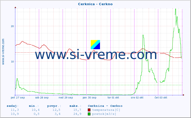 POVPREČJE :: Cerknica - Cerkno :: temperatura | pretok | višina :: zadnji teden / 30 minut.