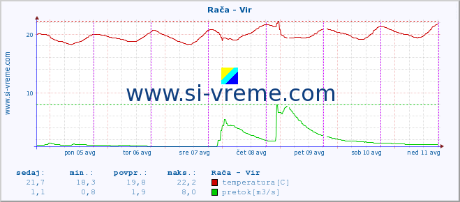 POVPREČJE :: Rača - Vir :: temperatura | pretok | višina :: zadnji teden / 30 minut.