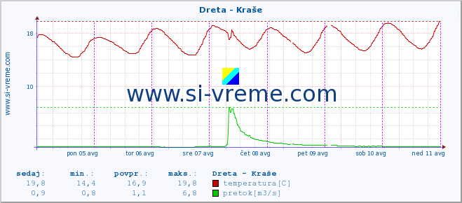 POVPREČJE :: Dreta - Kraše :: temperatura | pretok | višina :: zadnji teden / 30 minut.