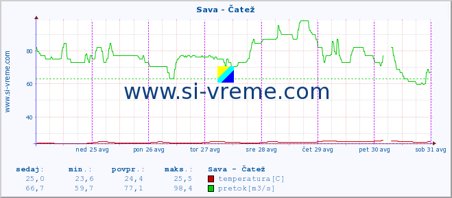 POVPREČJE :: Sava - Čatež :: temperatura | pretok | višina :: zadnji teden / 30 minut.