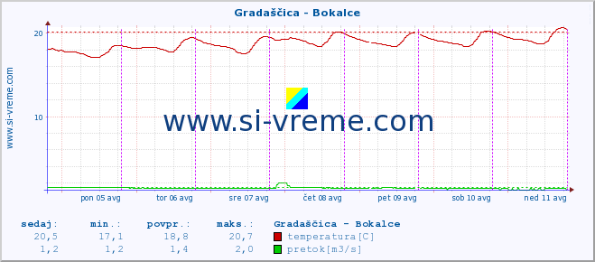 POVPREČJE :: Gradaščica - Bokalce :: temperatura | pretok | višina :: zadnji teden / 30 minut.