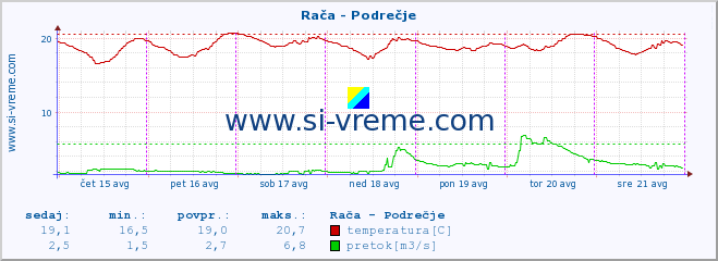 Slovenija : reke in morje. :: Rača - Podrečje :: temperatura | pretok | višina :: zadnji teden / 30 minut.