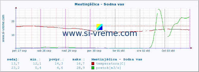 POVPREČJE :: Mestinjščica - Sodna vas :: temperatura | pretok | višina :: zadnji teden / 30 minut.