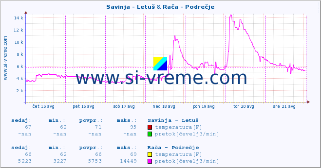 POVPREČJE :: Savinja - Letuš & Rača - Podrečje :: temperatura | pretok | višina :: zadnji teden / 30 minut.