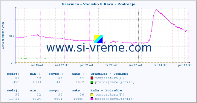 POVPREČJE :: Gračnica - Vodiško & Rača - Podrečje :: temperatura | pretok | višina :: zadnji teden / 30 minut.