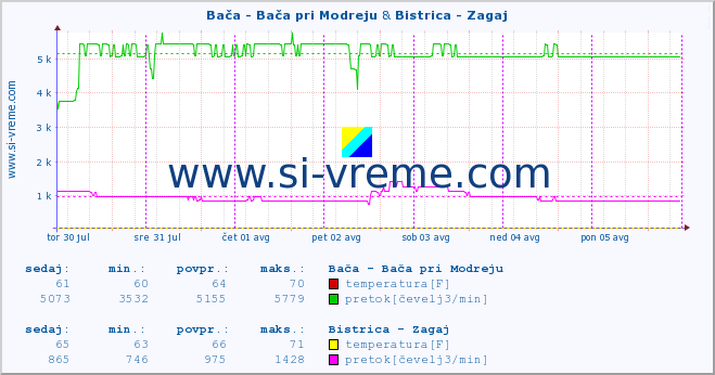 POVPREČJE :: Bača - Bača pri Modreju & Bistrica - Zagaj :: temperatura | pretok | višina :: zadnji teden / 30 minut.