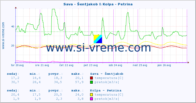 POVPREČJE :: Sava - Šentjakob & Kolpa - Petrina :: temperatura | pretok | višina :: zadnji teden / 30 minut.