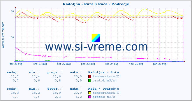 POVPREČJE :: Radoljna - Ruta & Rača - Podrečje :: temperatura | pretok | višina :: zadnji teden / 30 minut.