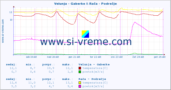 POVPREČJE :: Velunja - Gaberke & Rača - Podrečje :: temperatura | pretok | višina :: zadnji teden / 30 minut.