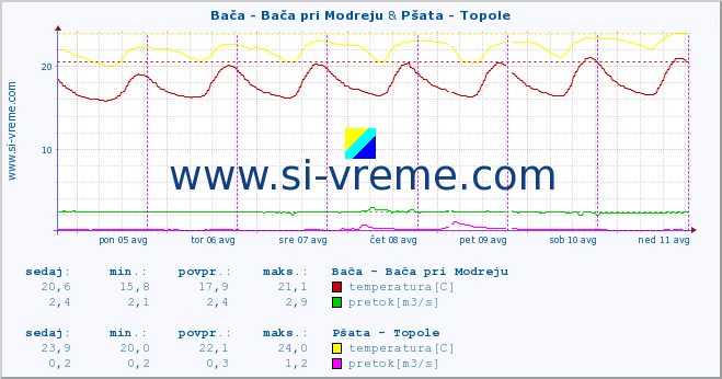 POVPREČJE :: Bača - Bača pri Modreju & Pšata - Topole :: temperatura | pretok | višina :: zadnji teden / 30 minut.