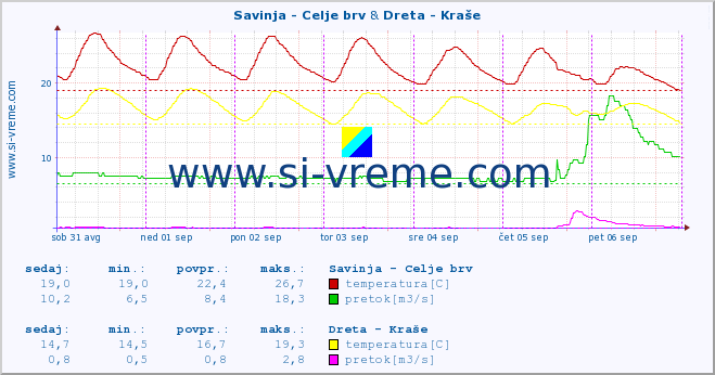 POVPREČJE :: Savinja - Celje brv & Dreta - Kraše :: temperatura | pretok | višina :: zadnji teden / 30 minut.