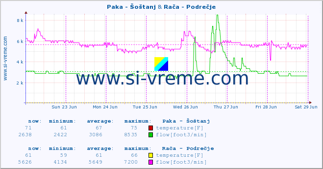  :: Paka - Šoštanj & Rača - Podrečje :: temperature | flow | height :: last week / 30 minutes.