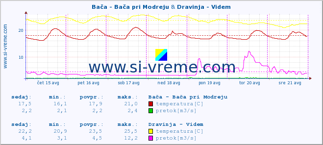 POVPREČJE :: Bača - Bača pri Modreju & Dravinja - Videm :: temperatura | pretok | višina :: zadnji teden / 30 minut.