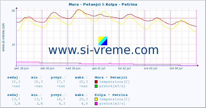 POVPREČJE :: Mura - Petanjci & Kolpa - Petrina :: temperatura | pretok | višina :: zadnji teden / 30 minut.