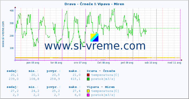 POVPREČJE :: Drava - Črneče & Vipava - Miren :: temperatura | pretok | višina :: zadnji teden / 30 minut.