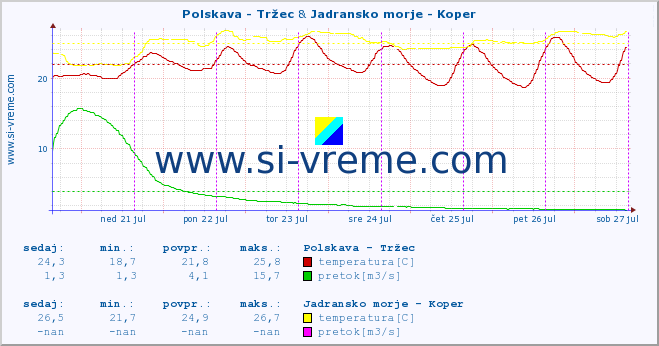POVPREČJE :: Polskava - Tržec & Jadransko morje - Koper :: temperatura | pretok | višina :: zadnji teden / 30 minut.