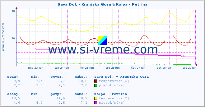 POVPREČJE :: Sava Dol. - Kranjska Gora & Kolpa - Petrina :: temperatura | pretok | višina :: zadnji teden / 30 minut.