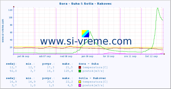 POVPREČJE :: Sora - Suha & Sotla - Rakovec :: temperatura | pretok | višina :: zadnji teden / 30 minut.