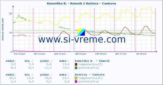 POVPREČJE :: Kamniška B. - Kamnik & Kučnica - Cankova :: temperatura | pretok | višina :: zadnji teden / 30 minut.