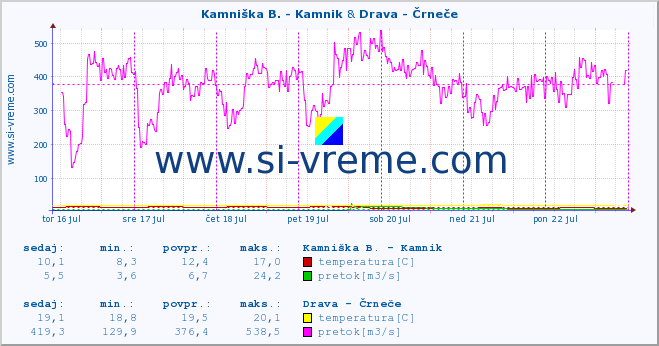 POVPREČJE :: Kamniška B. - Kamnik & Drava - Črneče :: temperatura | pretok | višina :: zadnji teden / 30 minut.